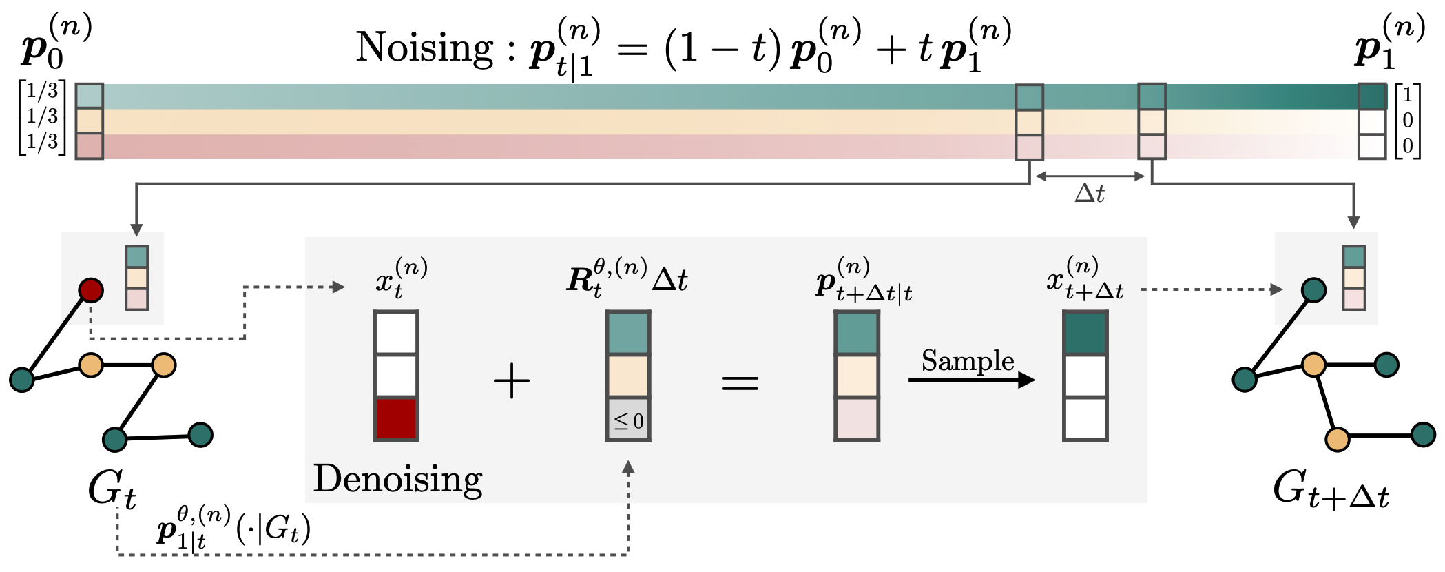 Illustration of noising and denoising process
