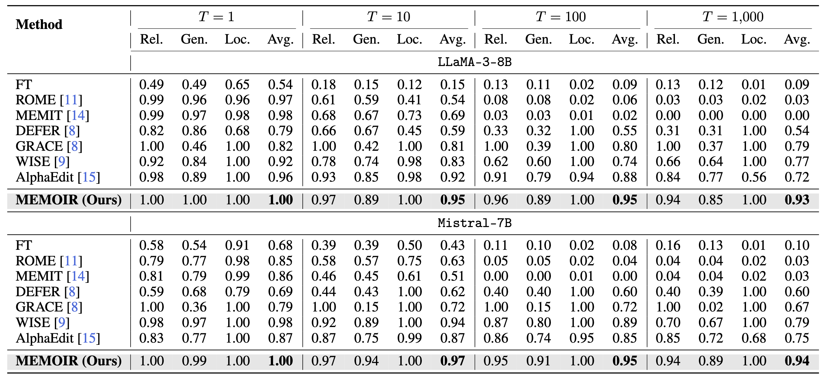 Q&A task results on ZsRE dataset