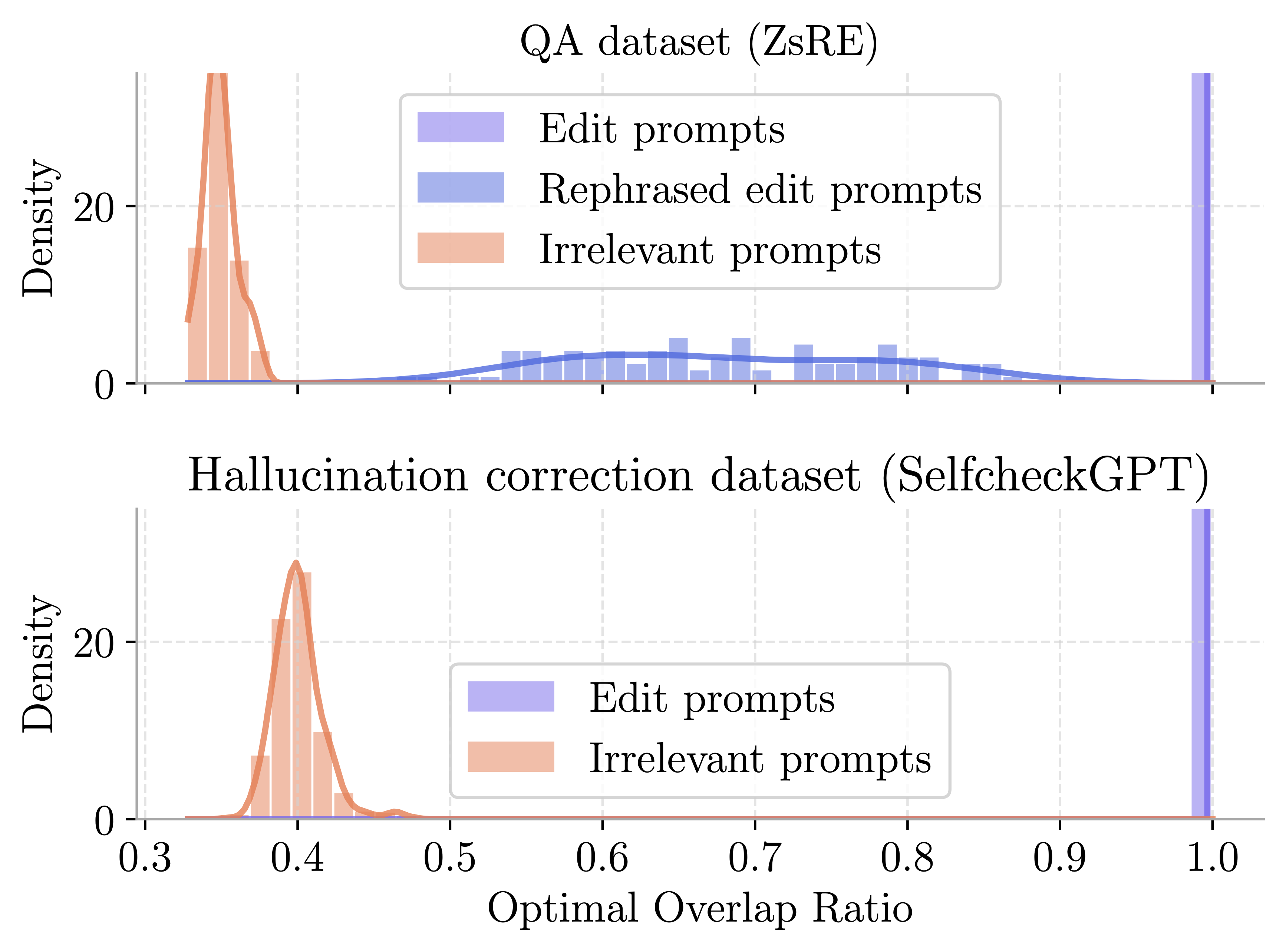 Informed retention overlap