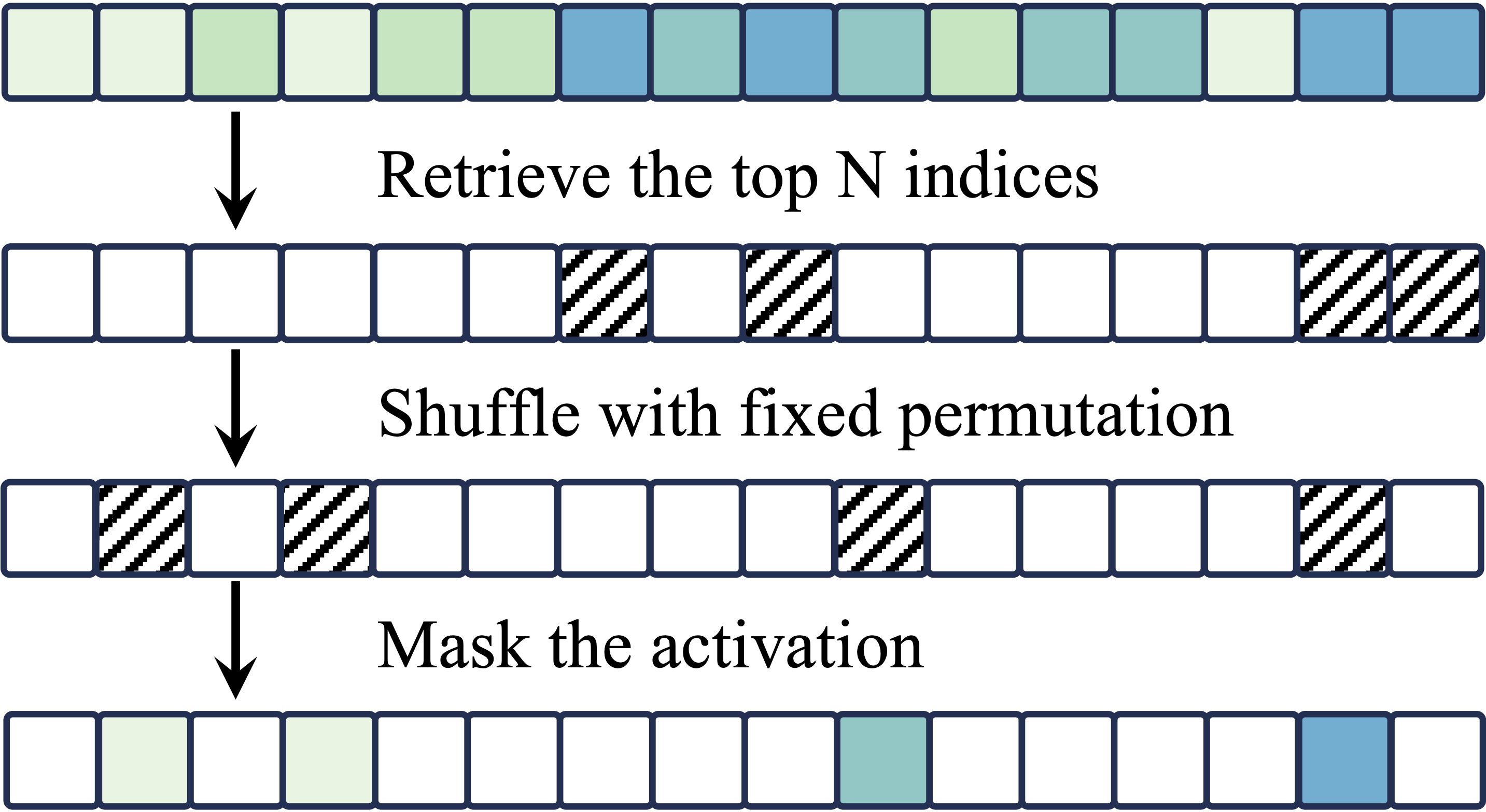 Top-k activation-based sparse masking